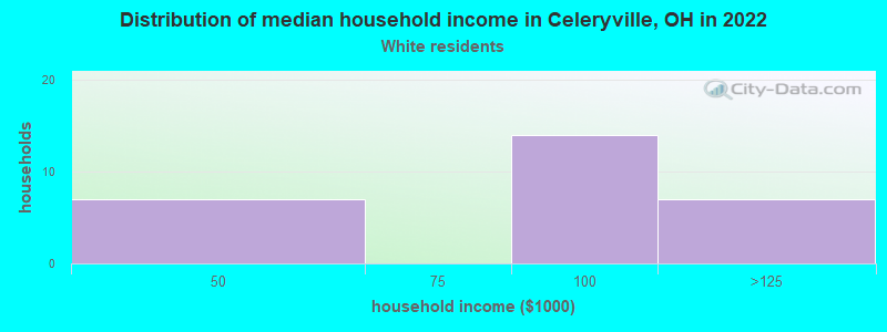 Distribution of median household income in Celeryville, OH in 2022