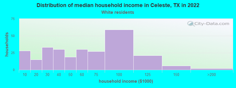 Distribution of median household income in Celeste, TX in 2022