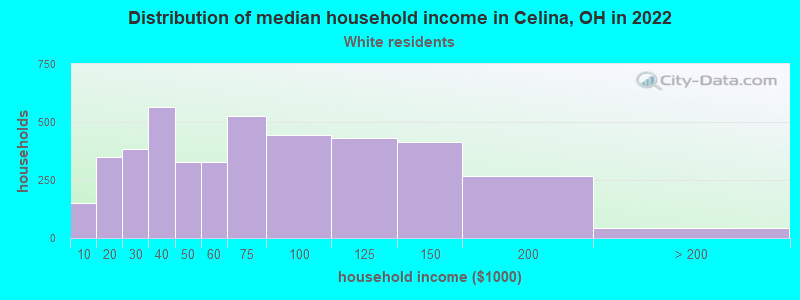 Distribution of median household income in Celina, OH in 2022