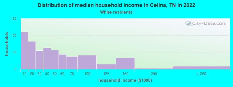 Distribution of median household income in Celina, TN in 2022