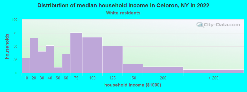 Distribution of median household income in Celoron, NY in 2022