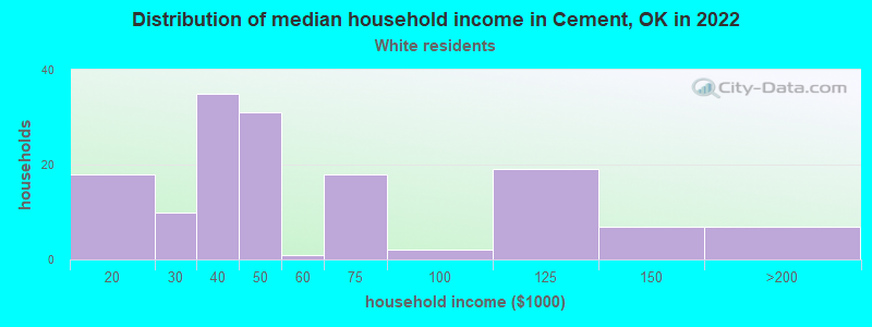 Distribution of median household income in Cement, OK in 2022
