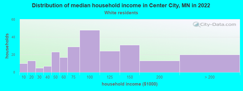 Distribution of median household income in Center City, MN in 2022