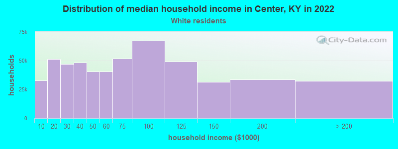 Distribution of median household income in Center, KY in 2022