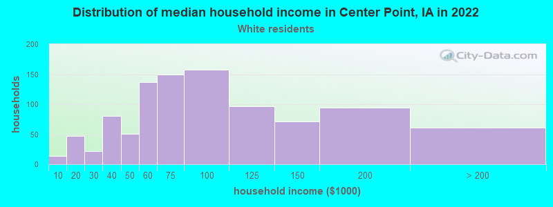 Distribution of median household income in Center Point, IA in 2022