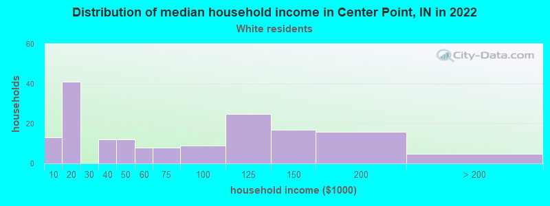 Distribution of median household income in Center Point, IN in 2022