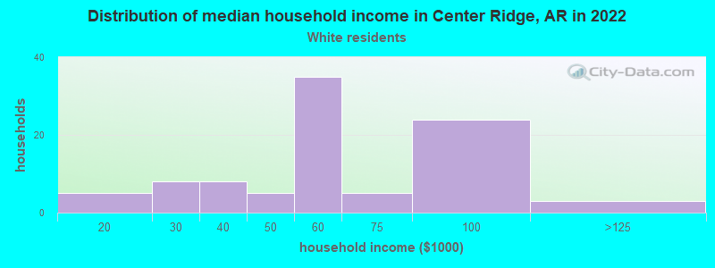 Distribution of median household income in Center Ridge, AR in 2022