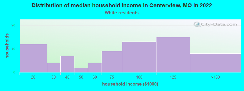 Distribution of median household income in Centerview, MO in 2022