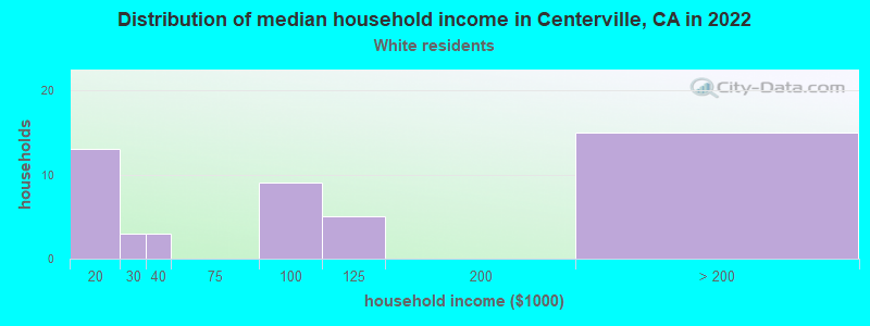 Distribution of median household income in Centerville, CA in 2022