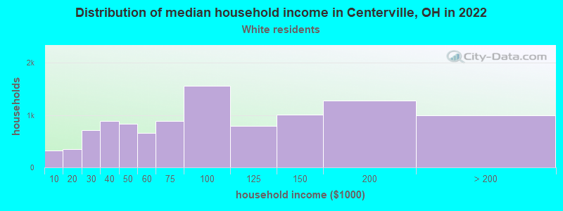 Distribution of median household income in Centerville, OH in 2022