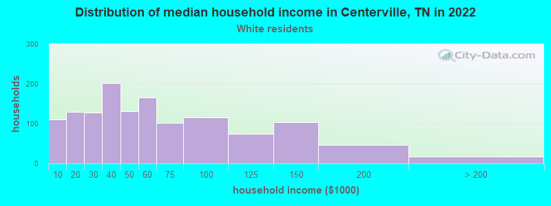 Distribution of median household income in Centerville, TN in 2022