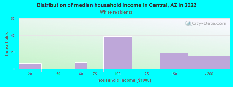 Distribution of median household income in Central, AZ in 2022