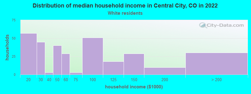 Distribution of median household income in Central City, CO in 2022