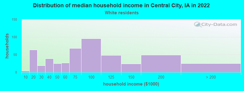 Distribution of median household income in Central City, IA in 2022