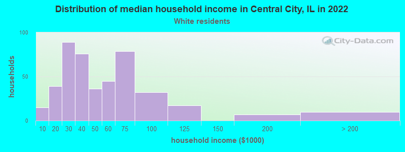 Distribution of median household income in Central City, IL in 2022