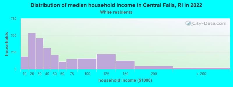 Distribution of median household income in Central Falls, RI in 2022