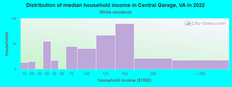 Distribution of median household income in Central Garage, VA in 2022