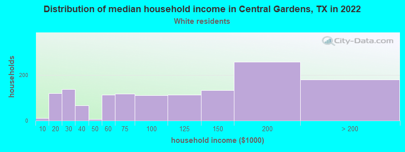 Distribution of median household income in Central Gardens, TX in 2022