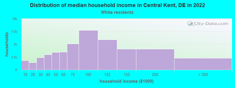 Distribution of median household income in Central Kent, DE in 2022