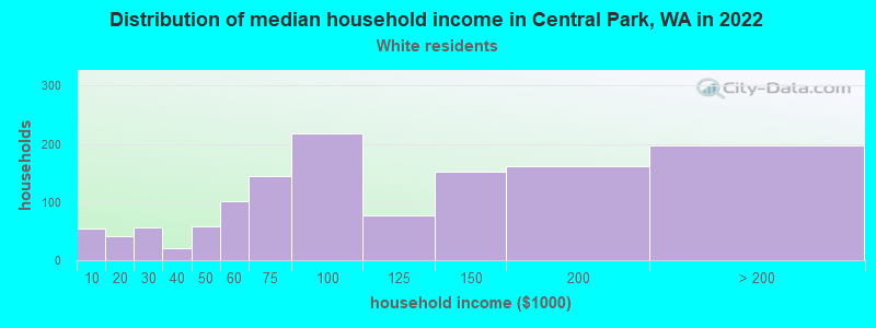 Distribution of median household income in Central Park, WA in 2022