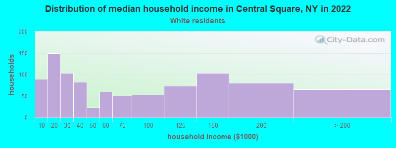 Distribution of median household income in Central Square, NY in 2022