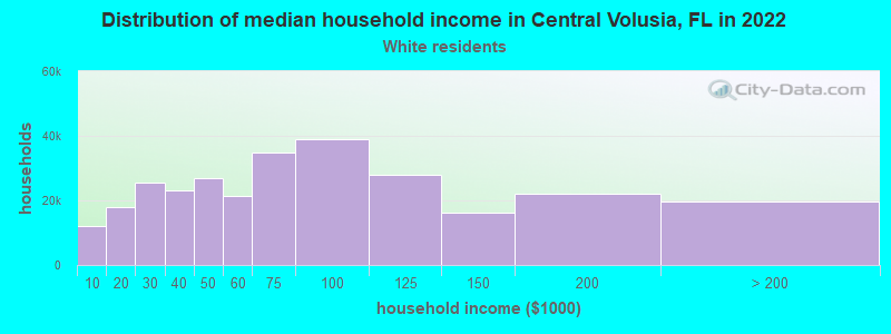 Distribution of median household income in Central Volusia, FL in 2022