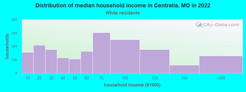Distribution of median household income in Centralia, MO in 2022