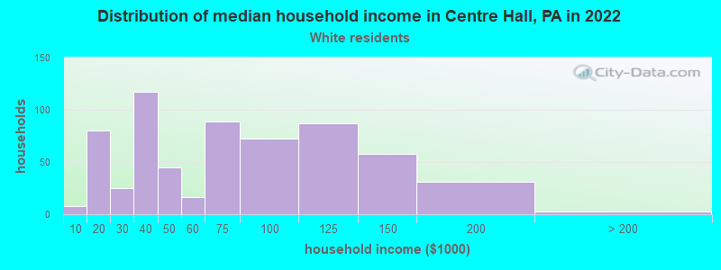 Distribution of median household income in Centre Hall, PA in 2022