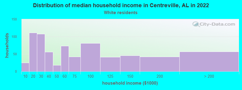 Distribution of median household income in Centreville, AL in 2022