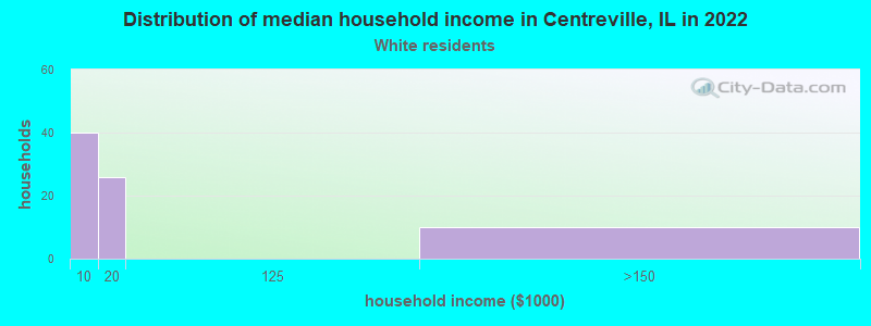 Distribution of median household income in Centreville, IL in 2022