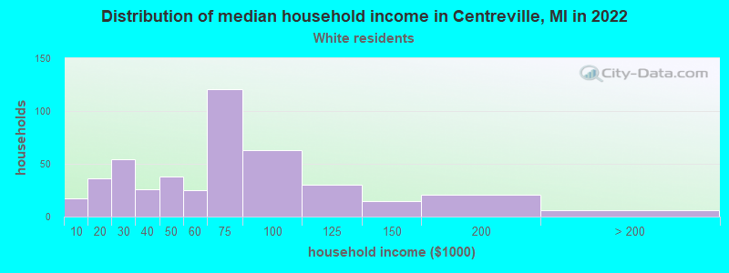 Distribution of median household income in Centreville, MI in 2022