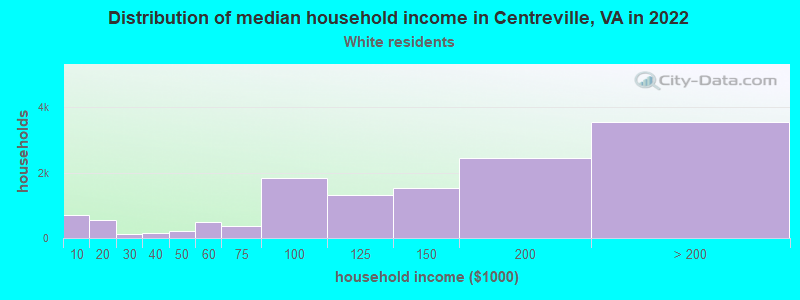 Distribution of median household income in Centreville, VA in 2022