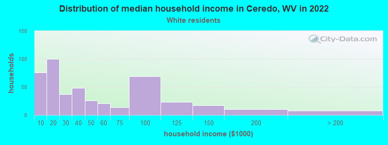 Distribution of median household income in Ceredo, WV in 2022