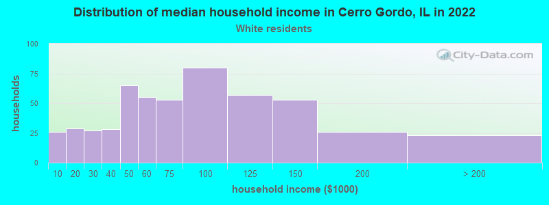Distribution of median household income in Cerro Gordo, IL in 2022