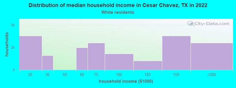Distribution of median household income in Cesar Chavez, TX in 2022