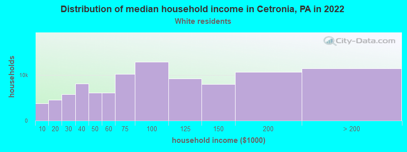 Distribution of median household income in Cetronia, PA in 2022