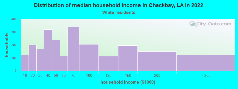 Distribution of median household income in Chackbay, LA in 2022