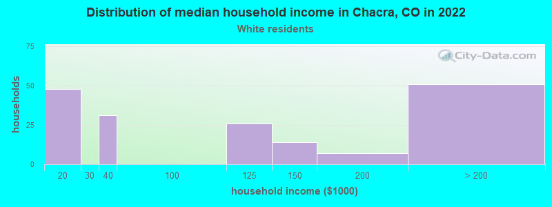 Distribution of median household income in Chacra, CO in 2022