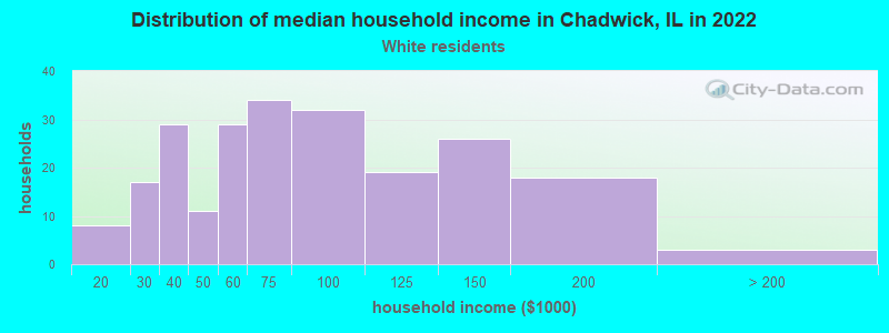 Distribution of median household income in Chadwick, IL in 2022