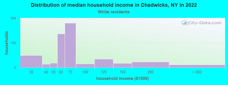 Distribution of median household income in Chadwicks, NY in 2022