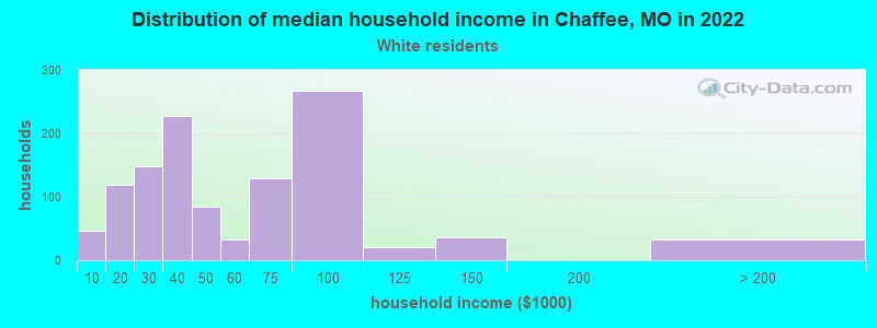 Distribution of median household income in Chaffee, MO in 2022