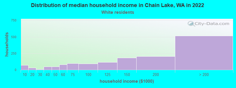 Distribution of median household income in Chain Lake, WA in 2022