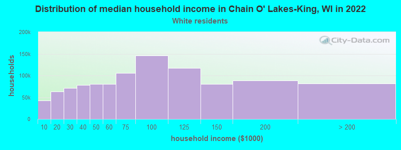 Distribution of median household income in Chain O' Lakes-King, WI in 2022