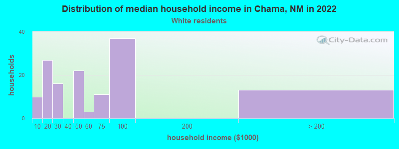 Distribution of median household income in Chama, NM in 2022