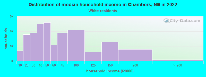 Distribution of median household income in Chambers, NE in 2022