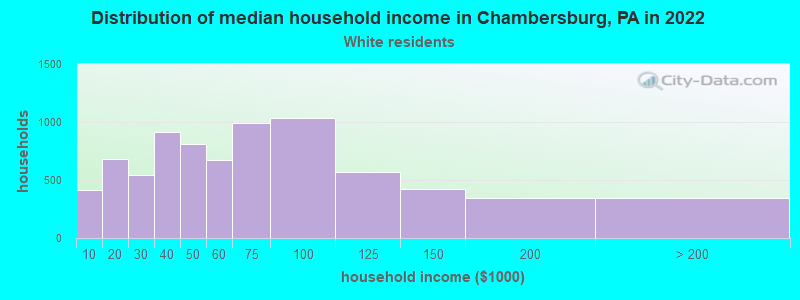 Distribution of median household income in Chambersburg, PA in 2022