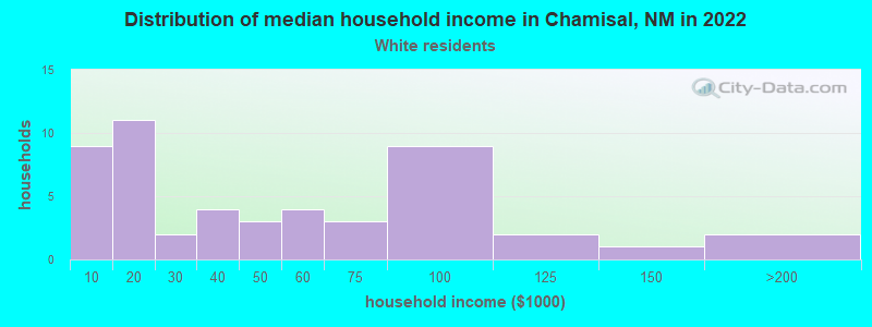 Distribution of median household income in Chamisal, NM in 2022