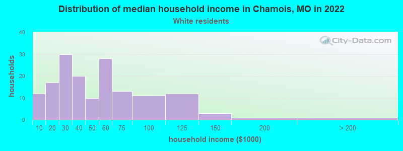 Distribution of median household income in Chamois, MO in 2022