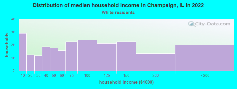 Distribution of median household income in Champaign, IL in 2022