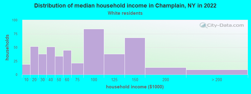 Distribution of median household income in Champlain, NY in 2022